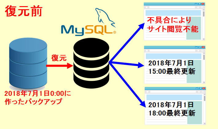 MySQL復元前