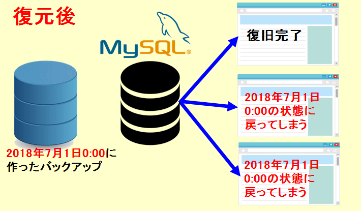 MySQL復元後