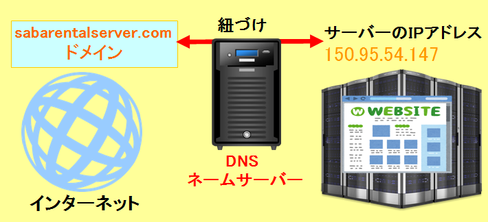 ネームサーバー(DNS)