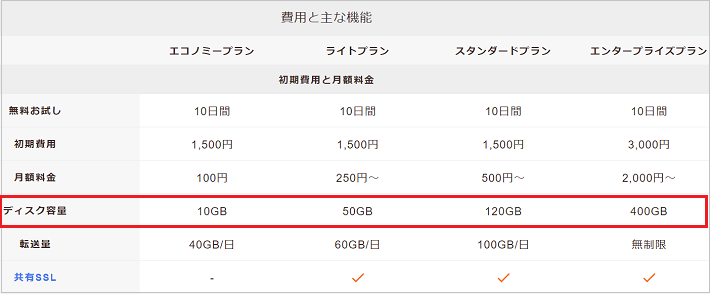 サーバーディスク容量の目安を各サイト ブログ のジャンル別に紹介 サバが教えるレンタルサーバー選び方講座